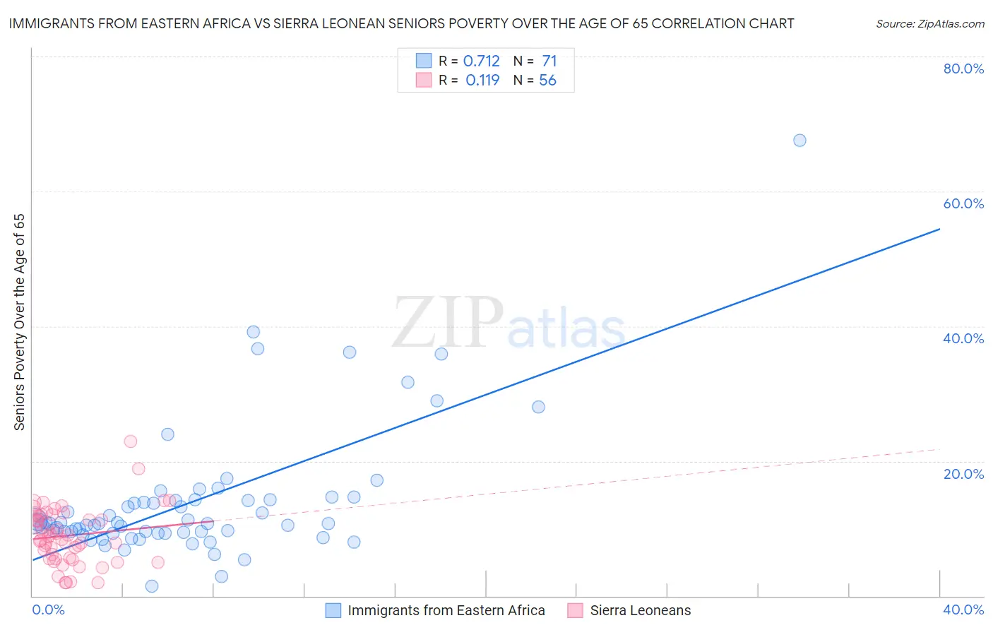 Immigrants from Eastern Africa vs Sierra Leonean Seniors Poverty Over the Age of 65