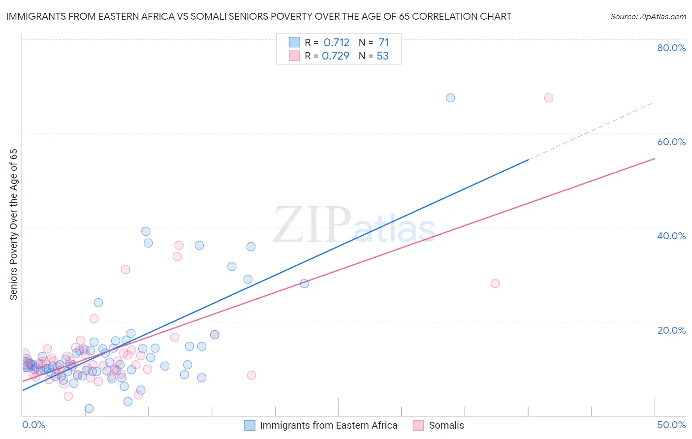 Immigrants from Eastern Africa vs Somali Seniors Poverty Over the Age of 65