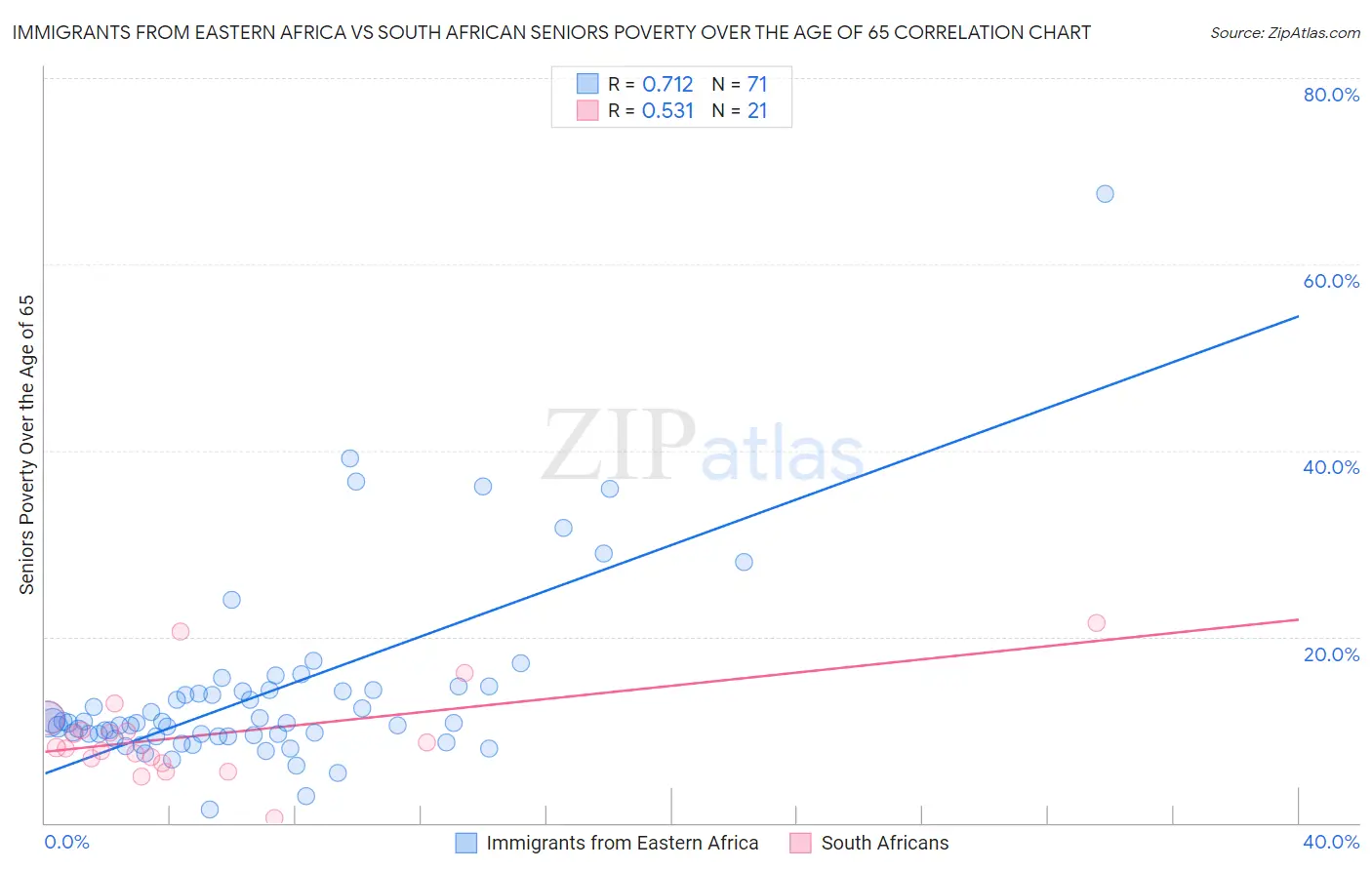 Immigrants from Eastern Africa vs South African Seniors Poverty Over the Age of 65