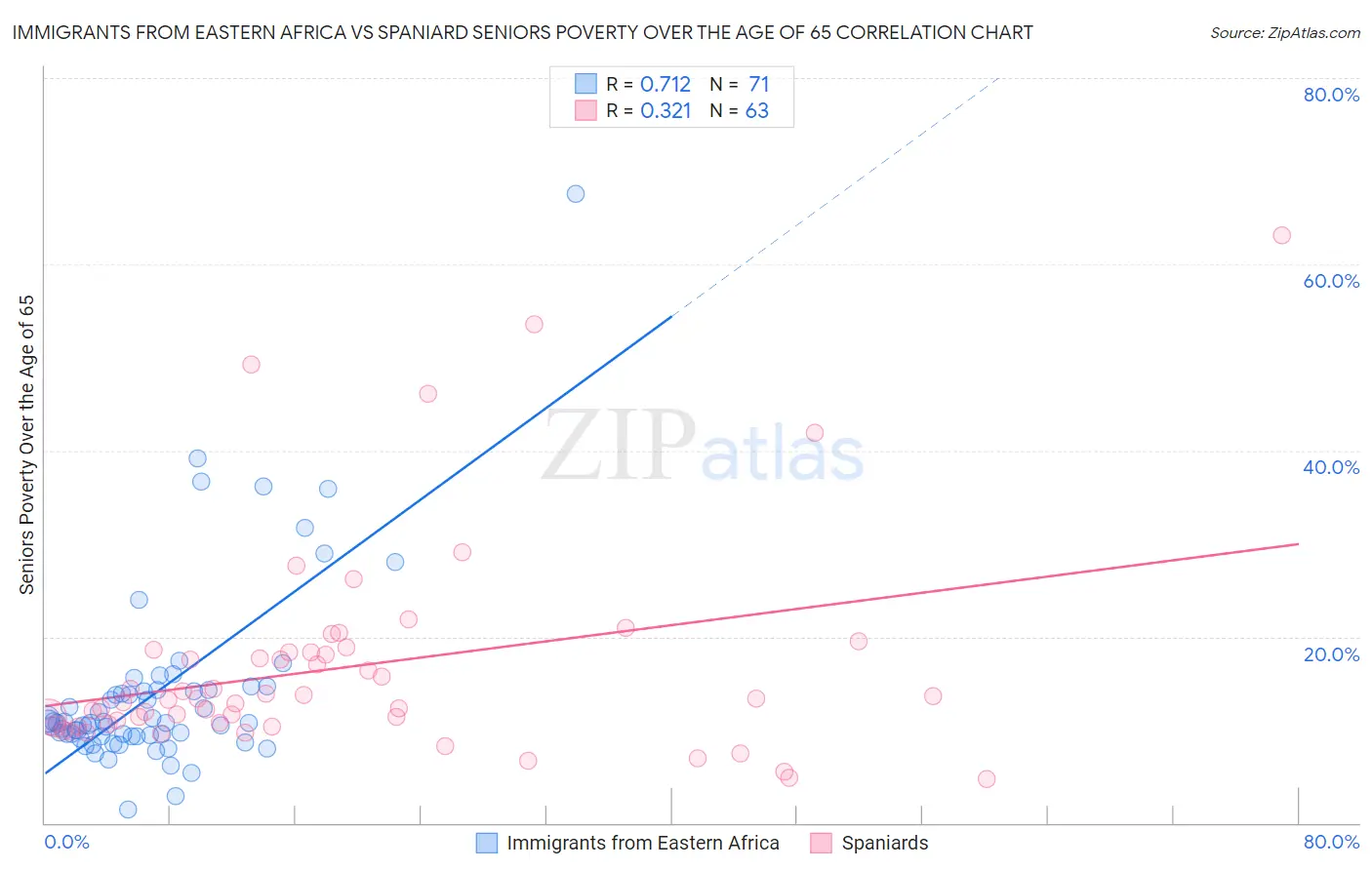 Immigrants from Eastern Africa vs Spaniard Seniors Poverty Over the Age of 65