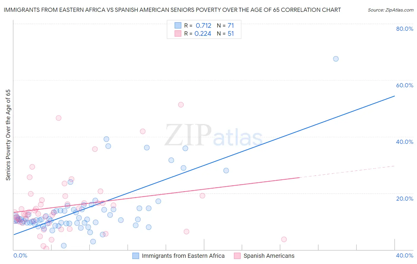 Immigrants from Eastern Africa vs Spanish American Seniors Poverty Over the Age of 65