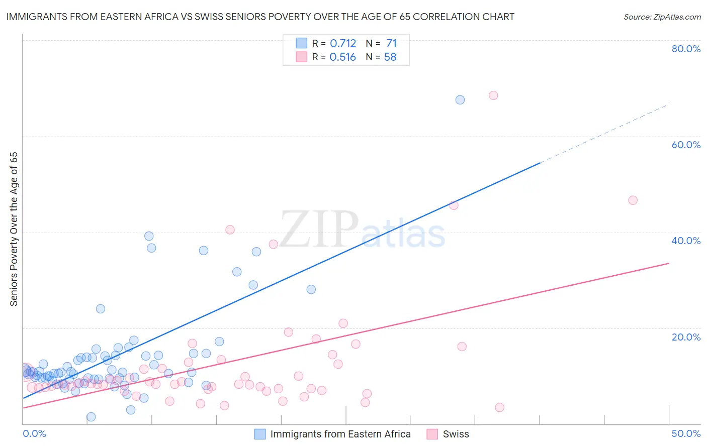 Immigrants from Eastern Africa vs Swiss Seniors Poverty Over the Age of 65