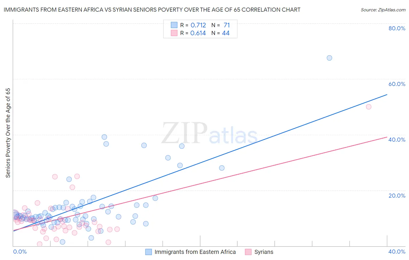 Immigrants from Eastern Africa vs Syrian Seniors Poverty Over the Age of 65