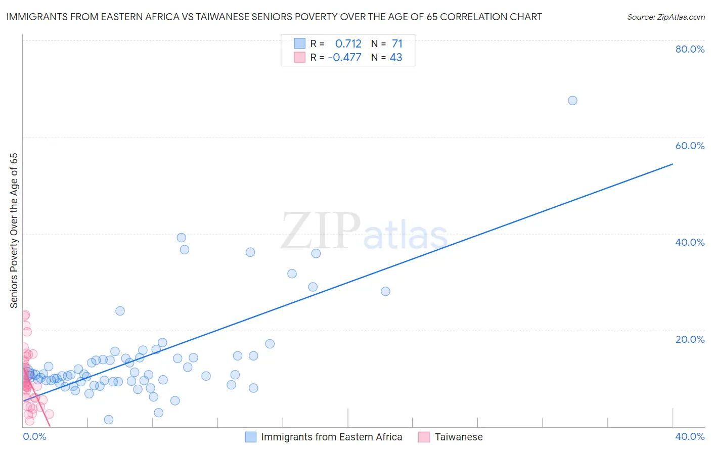 Immigrants from Eastern Africa vs Taiwanese Seniors Poverty Over the Age of 65