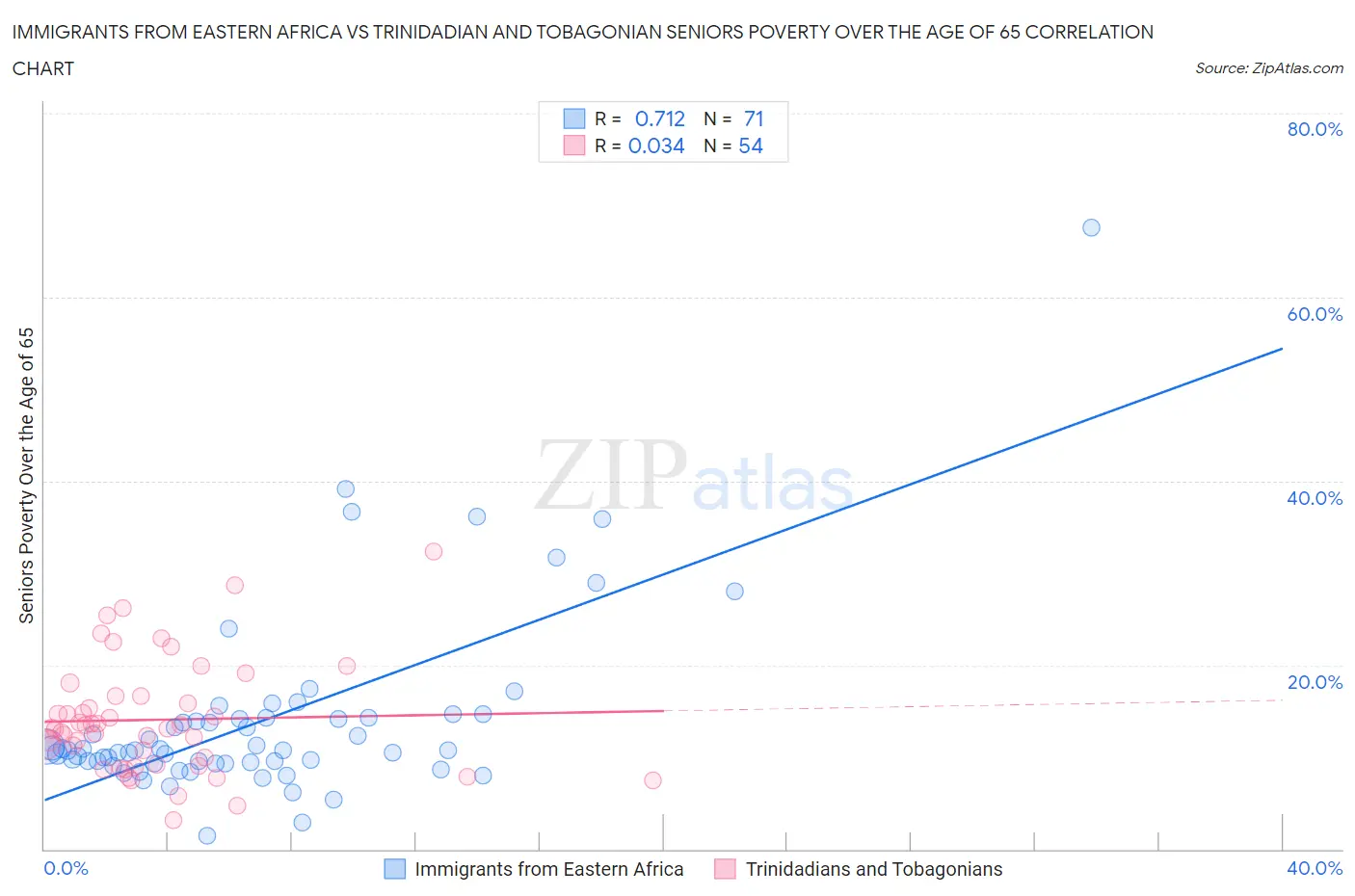 Immigrants from Eastern Africa vs Trinidadian and Tobagonian Seniors Poverty Over the Age of 65