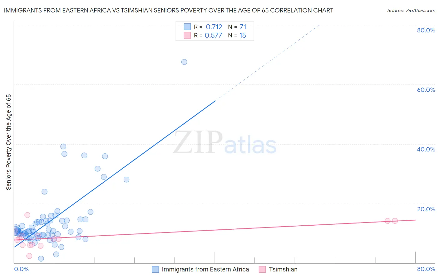 Immigrants from Eastern Africa vs Tsimshian Seniors Poverty Over the Age of 65