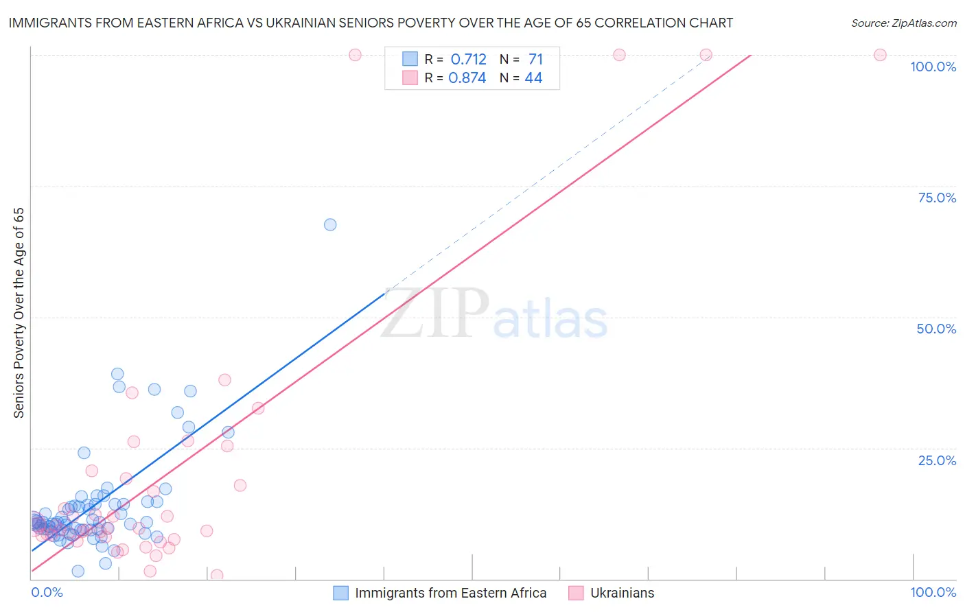 Immigrants from Eastern Africa vs Ukrainian Seniors Poverty Over the Age of 65