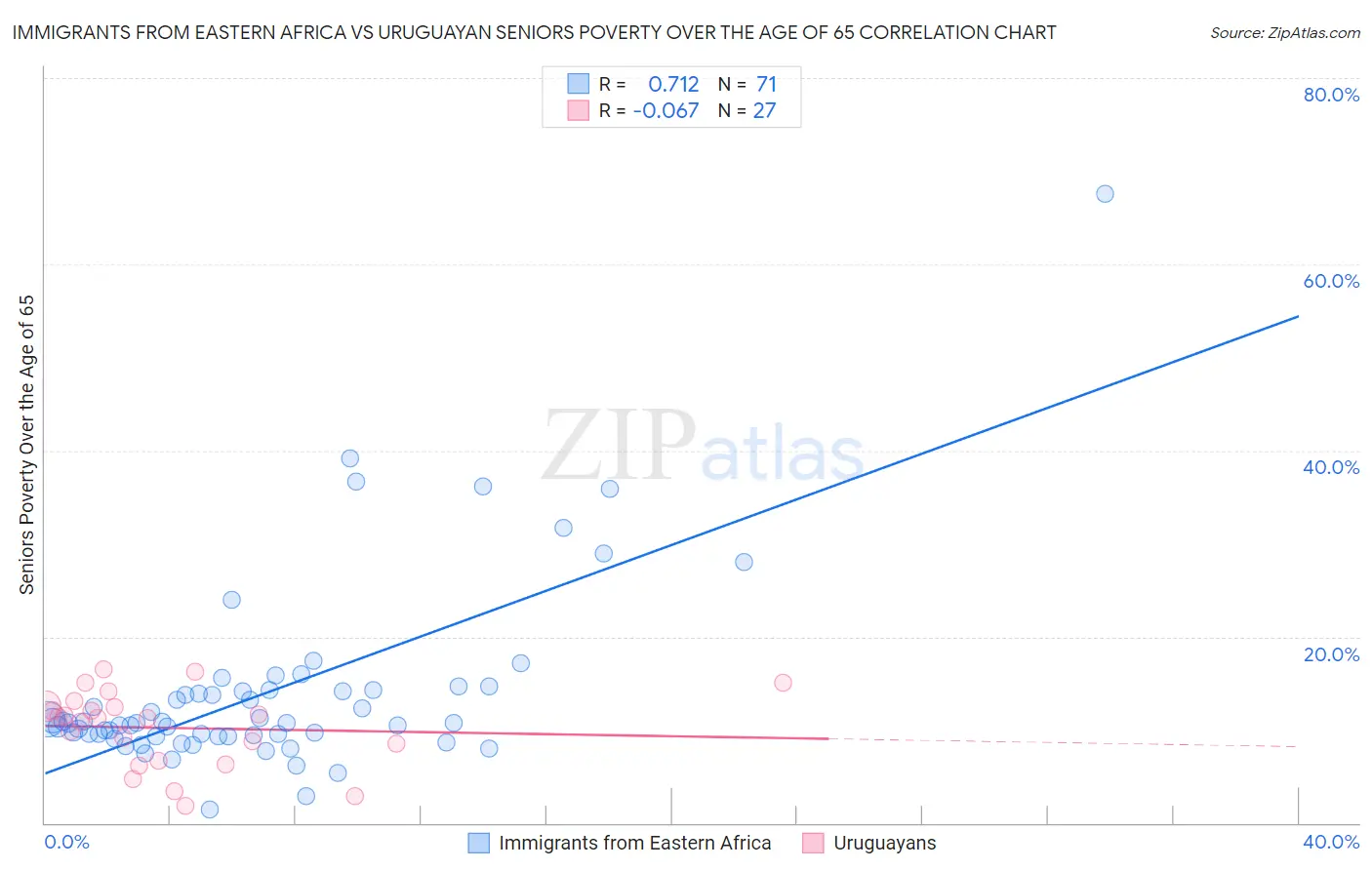 Immigrants from Eastern Africa vs Uruguayan Seniors Poverty Over the Age of 65