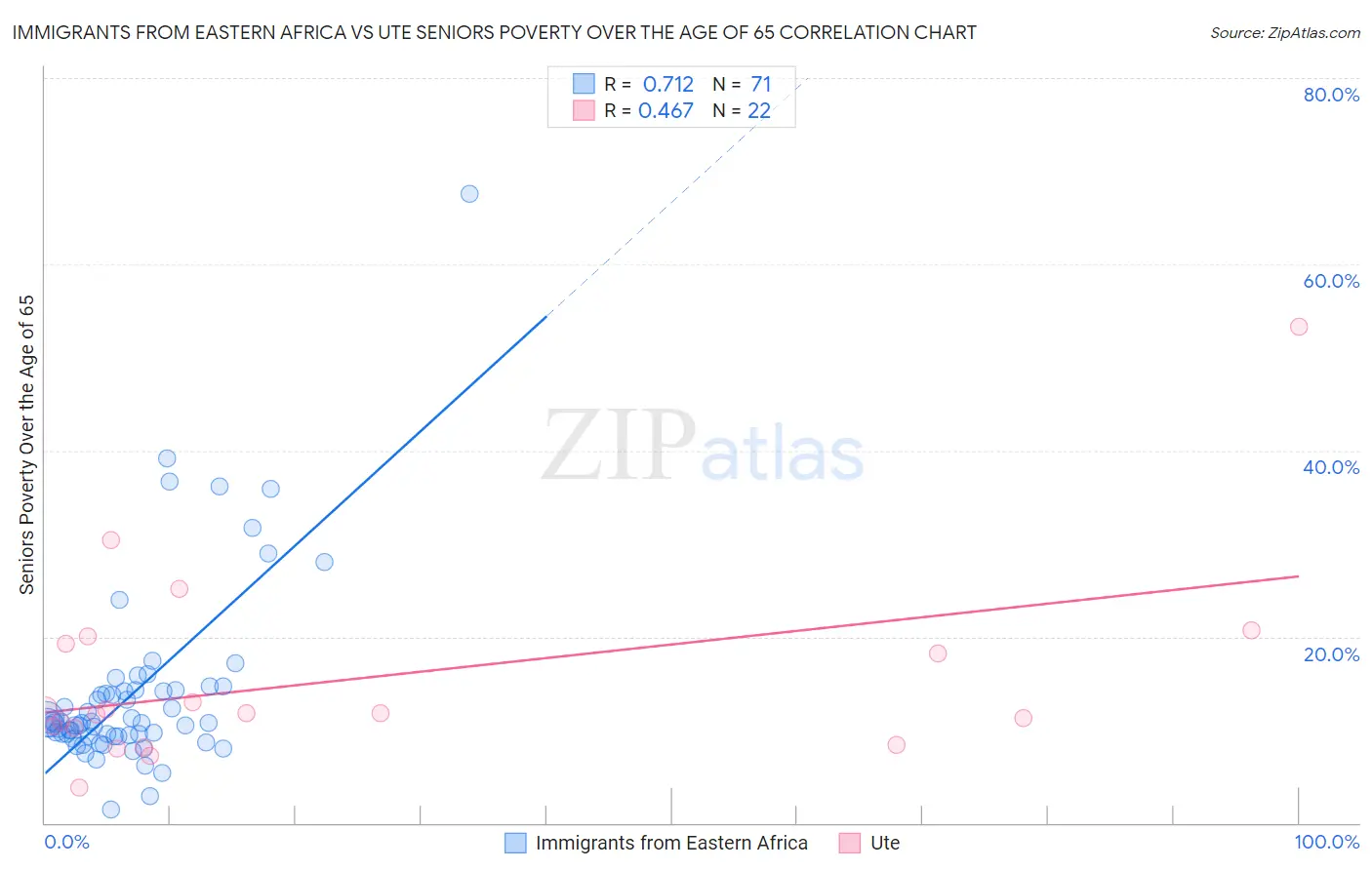 Immigrants from Eastern Africa vs Ute Seniors Poverty Over the Age of 65