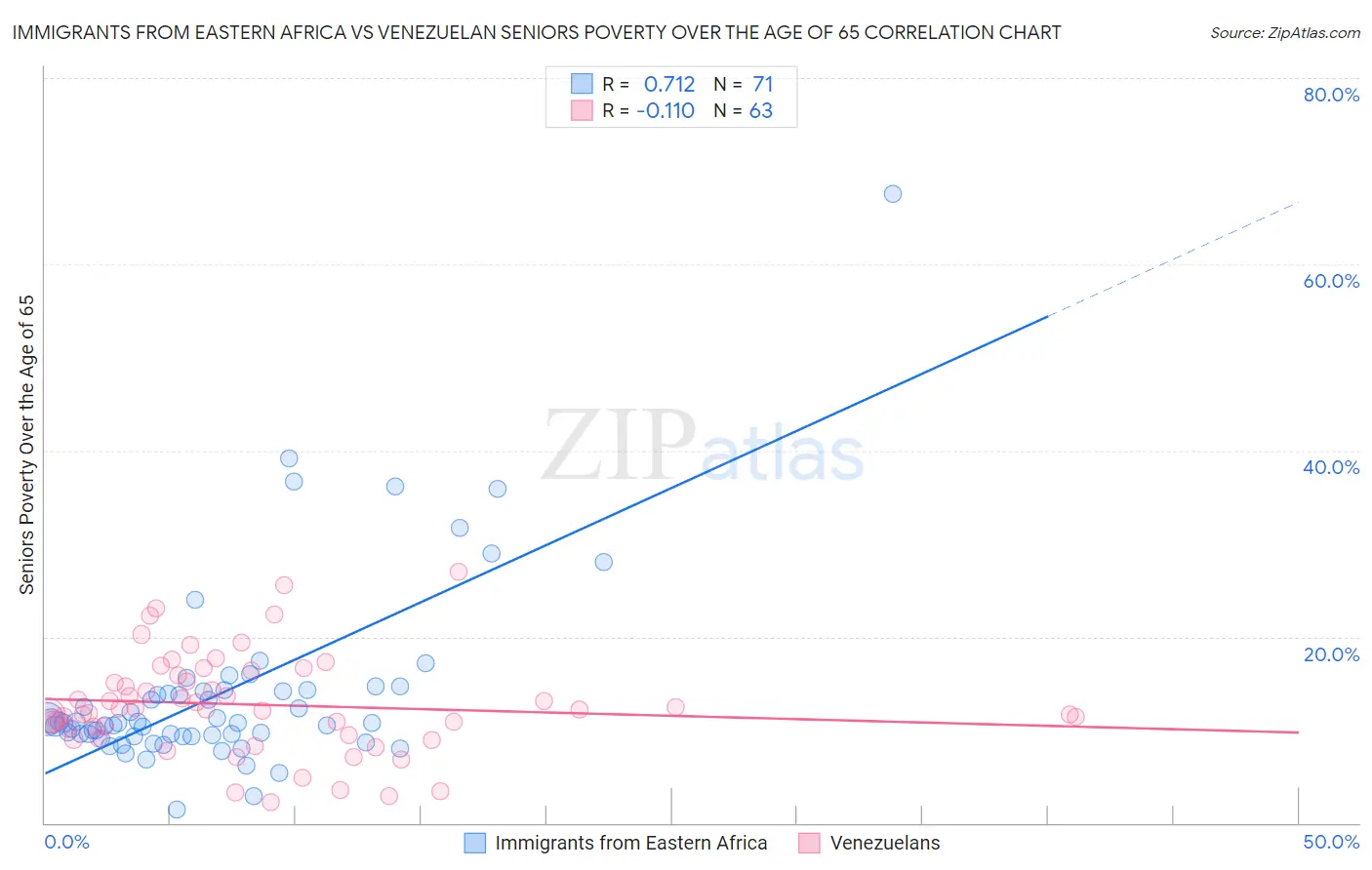 Immigrants from Eastern Africa vs Venezuelan Seniors Poverty Over the Age of 65