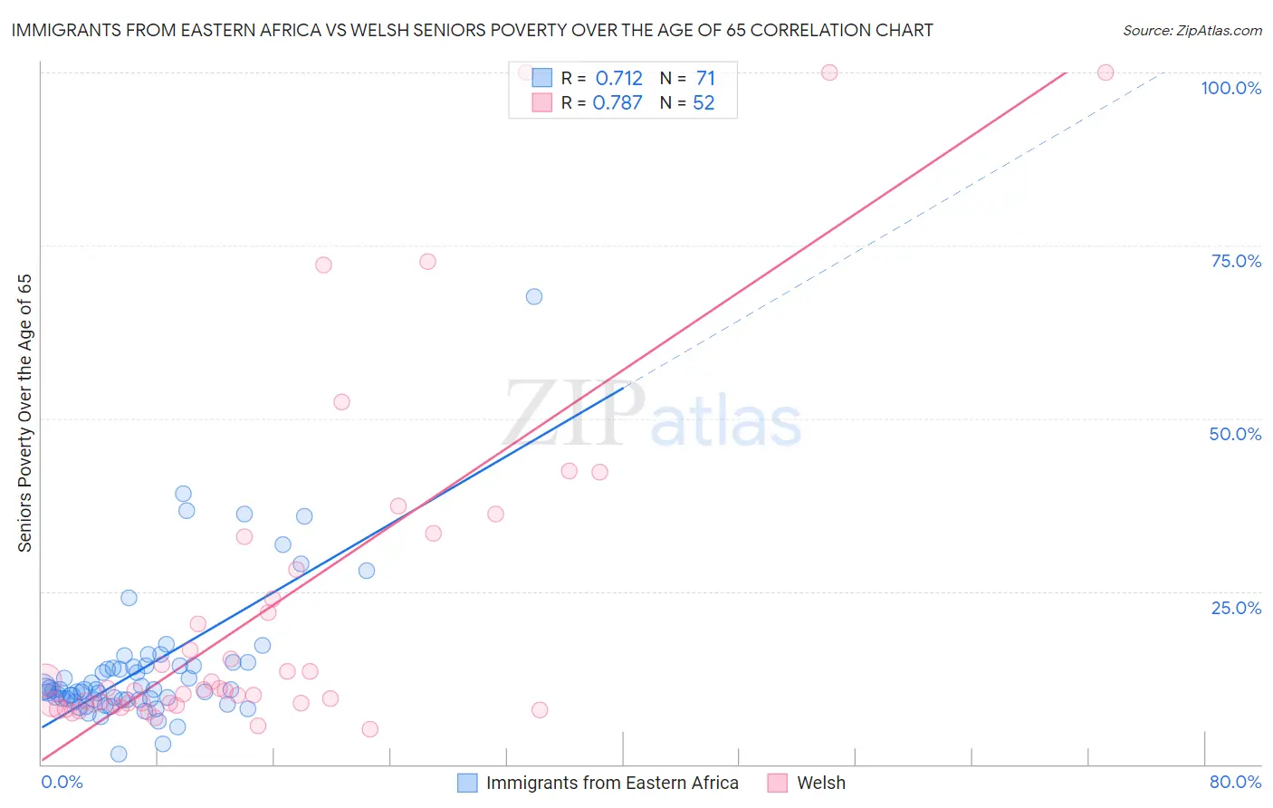 Immigrants from Eastern Africa vs Welsh Seniors Poverty Over the Age of 65