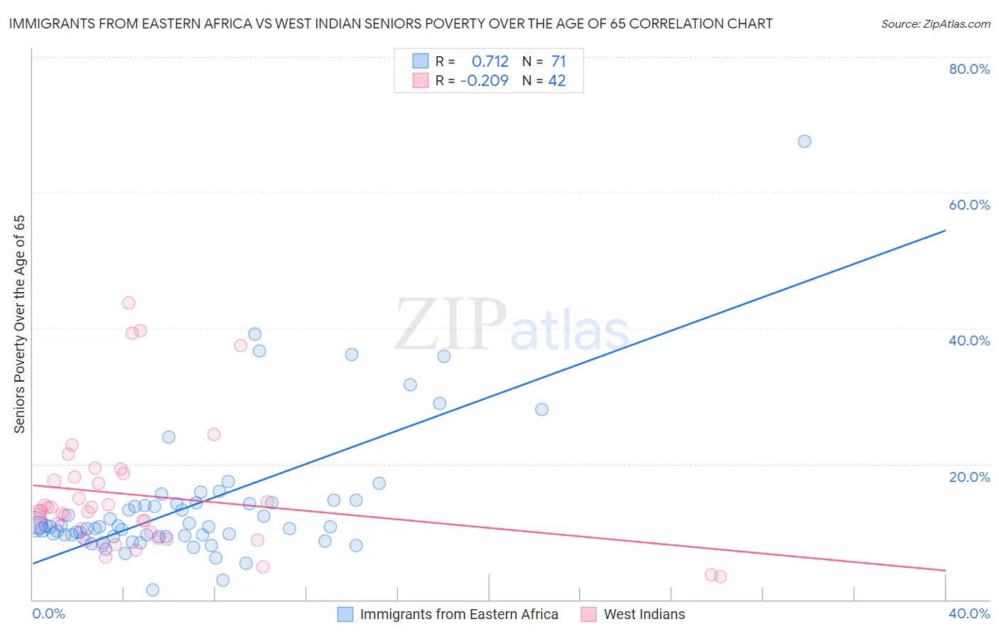 Immigrants from Eastern Africa vs West Indian Seniors Poverty Over the Age of 65