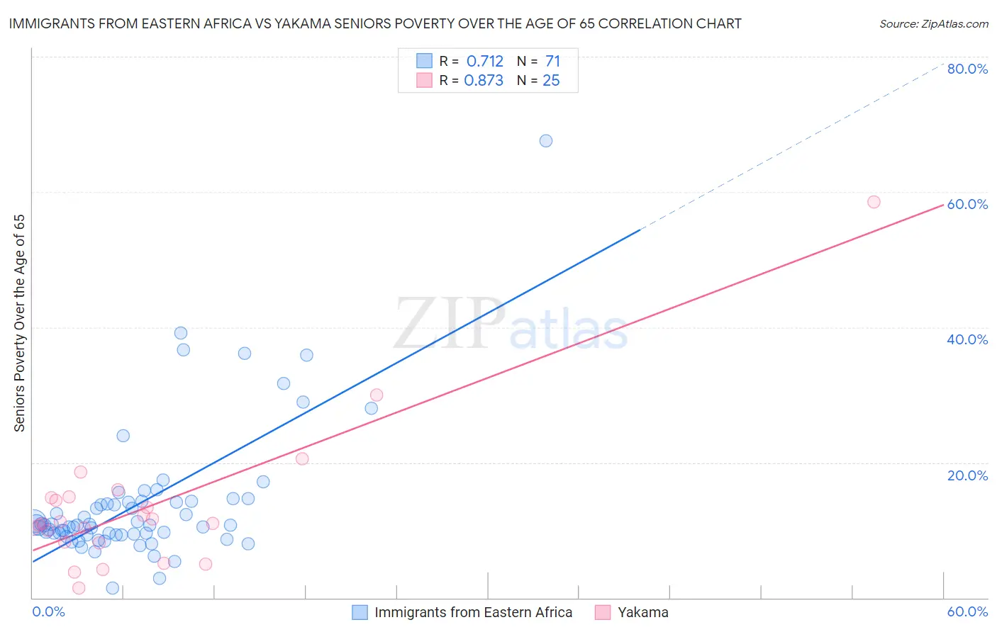 Immigrants from Eastern Africa vs Yakama Seniors Poverty Over the Age of 65