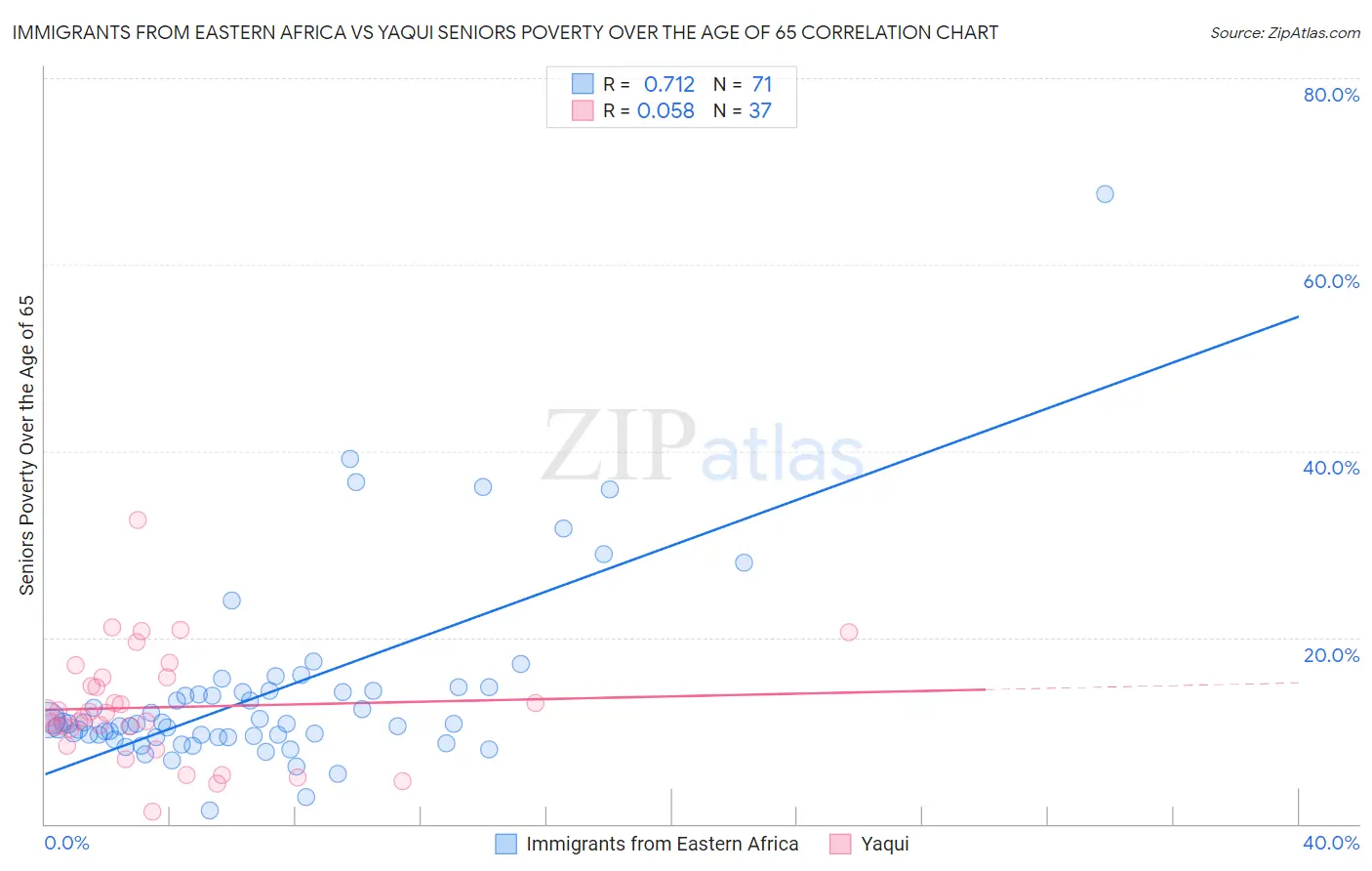 Immigrants from Eastern Africa vs Yaqui Seniors Poverty Over the Age of 65