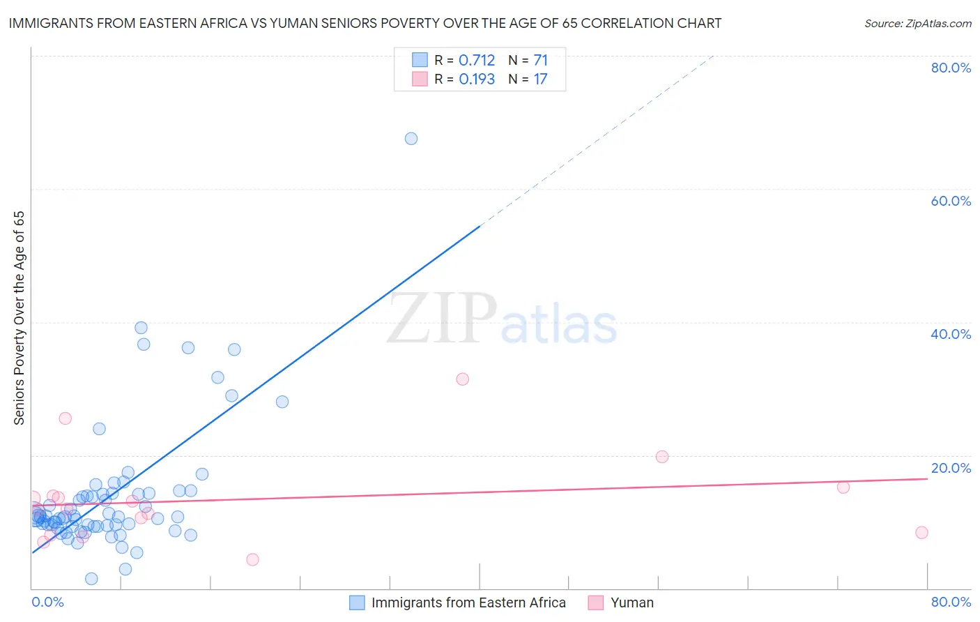 Immigrants from Eastern Africa vs Yuman Seniors Poverty Over the Age of 65