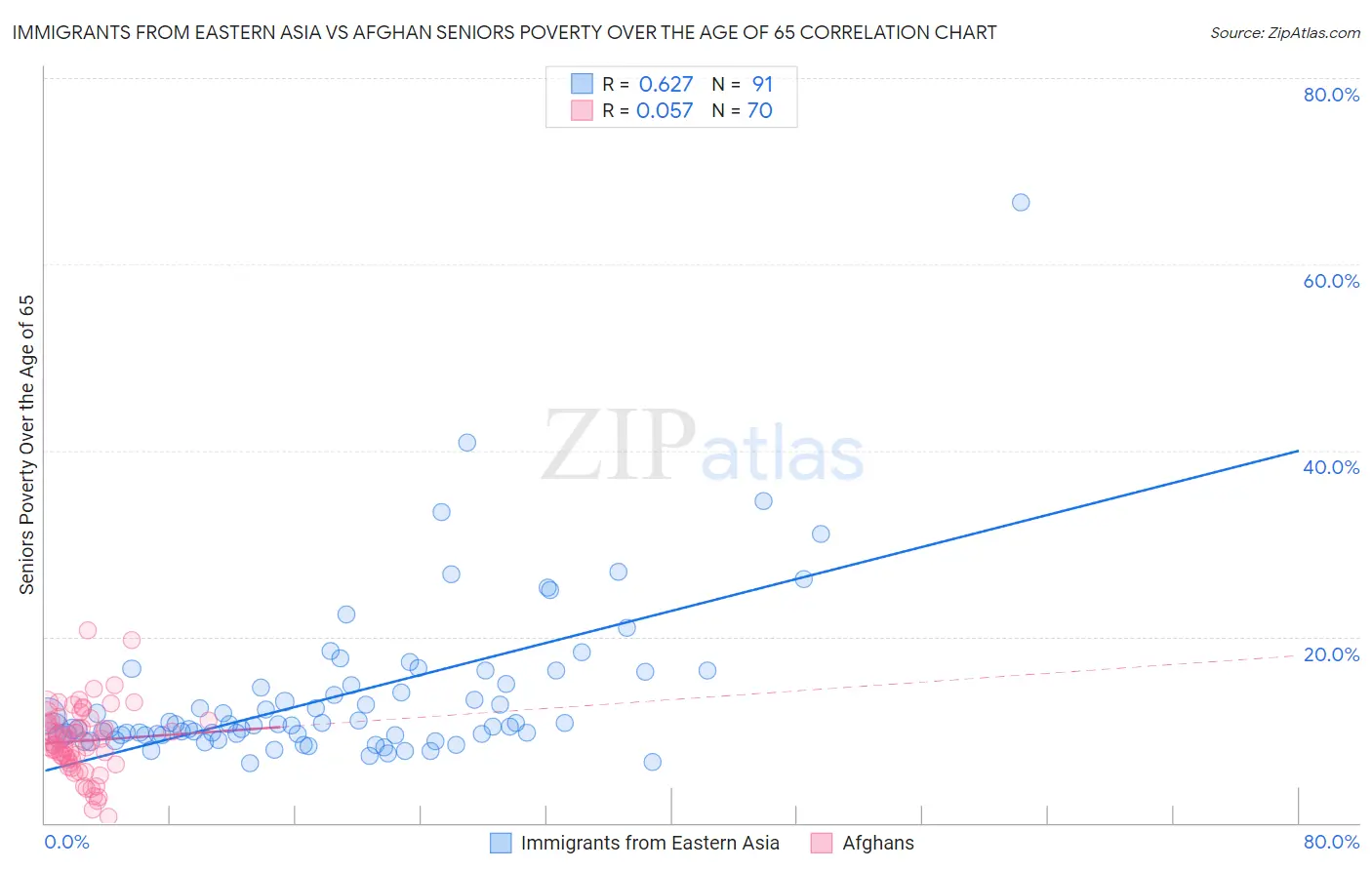 Immigrants from Eastern Asia vs Afghan Seniors Poverty Over the Age of 65