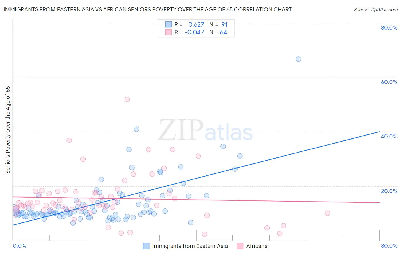 Immigrants from Eastern Asia vs African Seniors Poverty Over the Age of 65