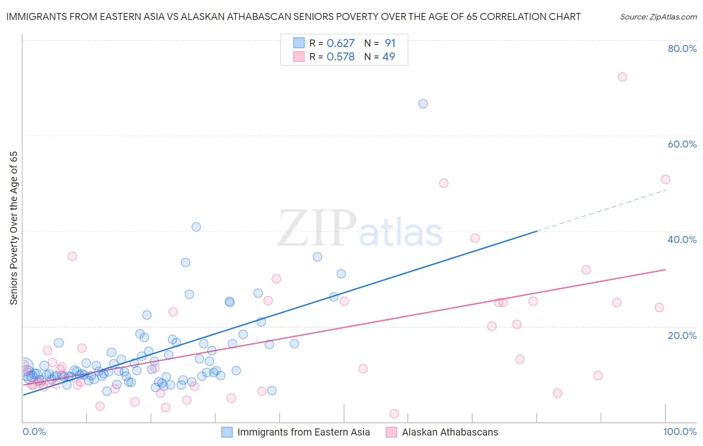 Immigrants from Eastern Asia vs Alaskan Athabascan Seniors Poverty Over the Age of 65