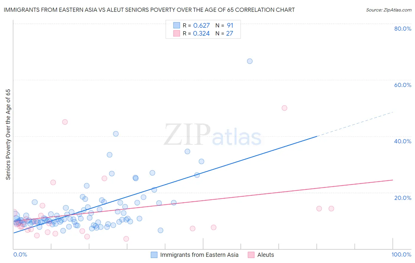 Immigrants from Eastern Asia vs Aleut Seniors Poverty Over the Age of 65