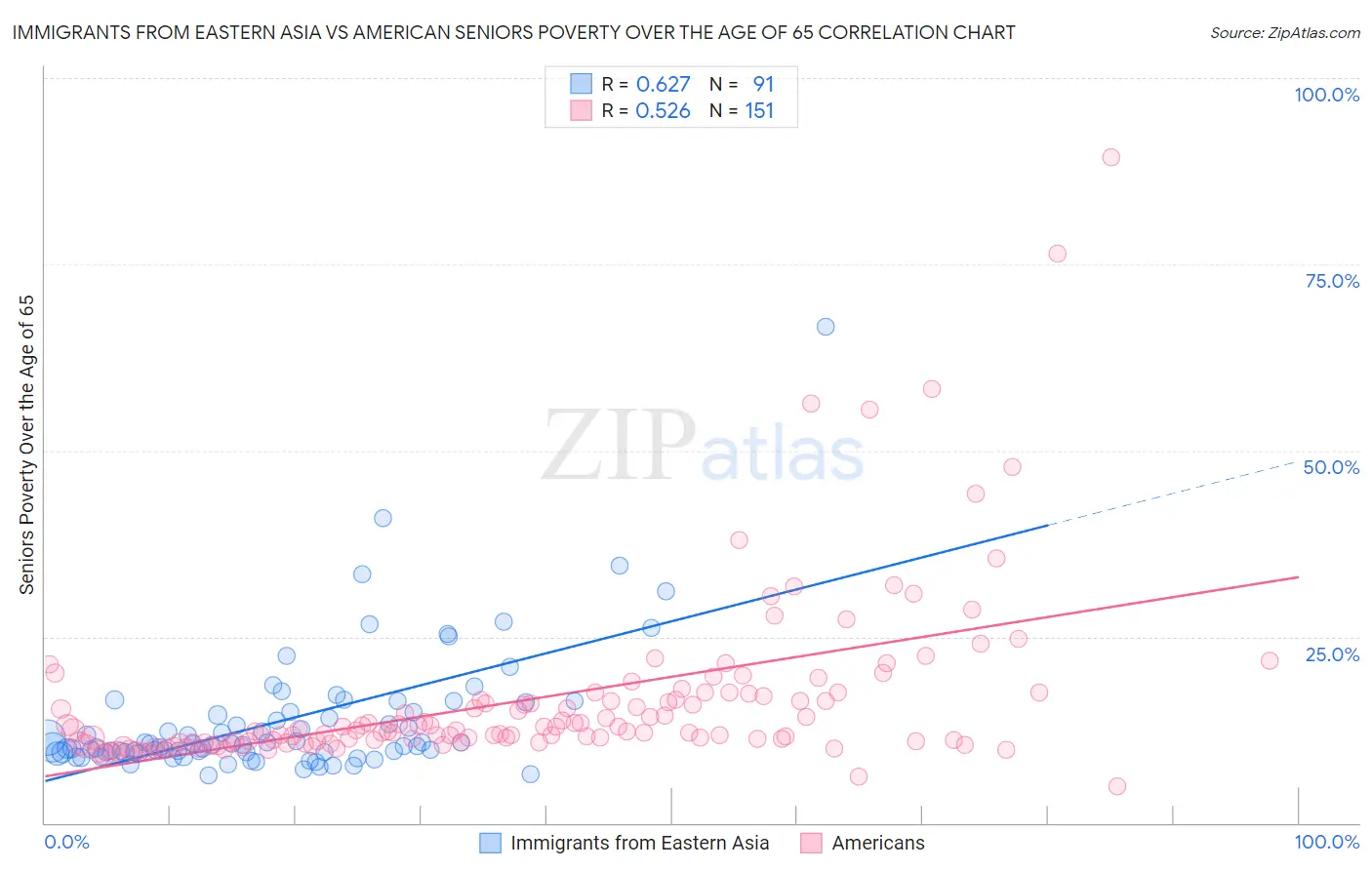 Immigrants from Eastern Asia vs American Seniors Poverty Over the Age of 65