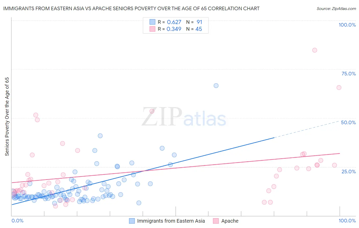 Immigrants from Eastern Asia vs Apache Seniors Poverty Over the Age of 65