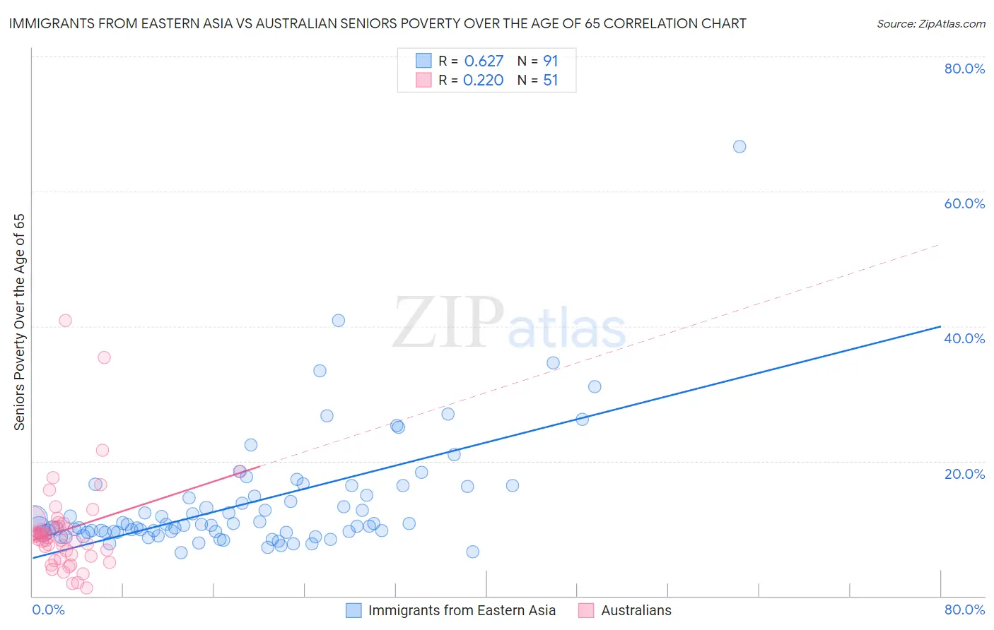 Immigrants from Eastern Asia vs Australian Seniors Poverty Over the Age of 65
