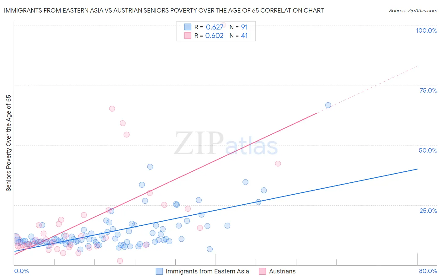 Immigrants from Eastern Asia vs Austrian Seniors Poverty Over the Age of 65