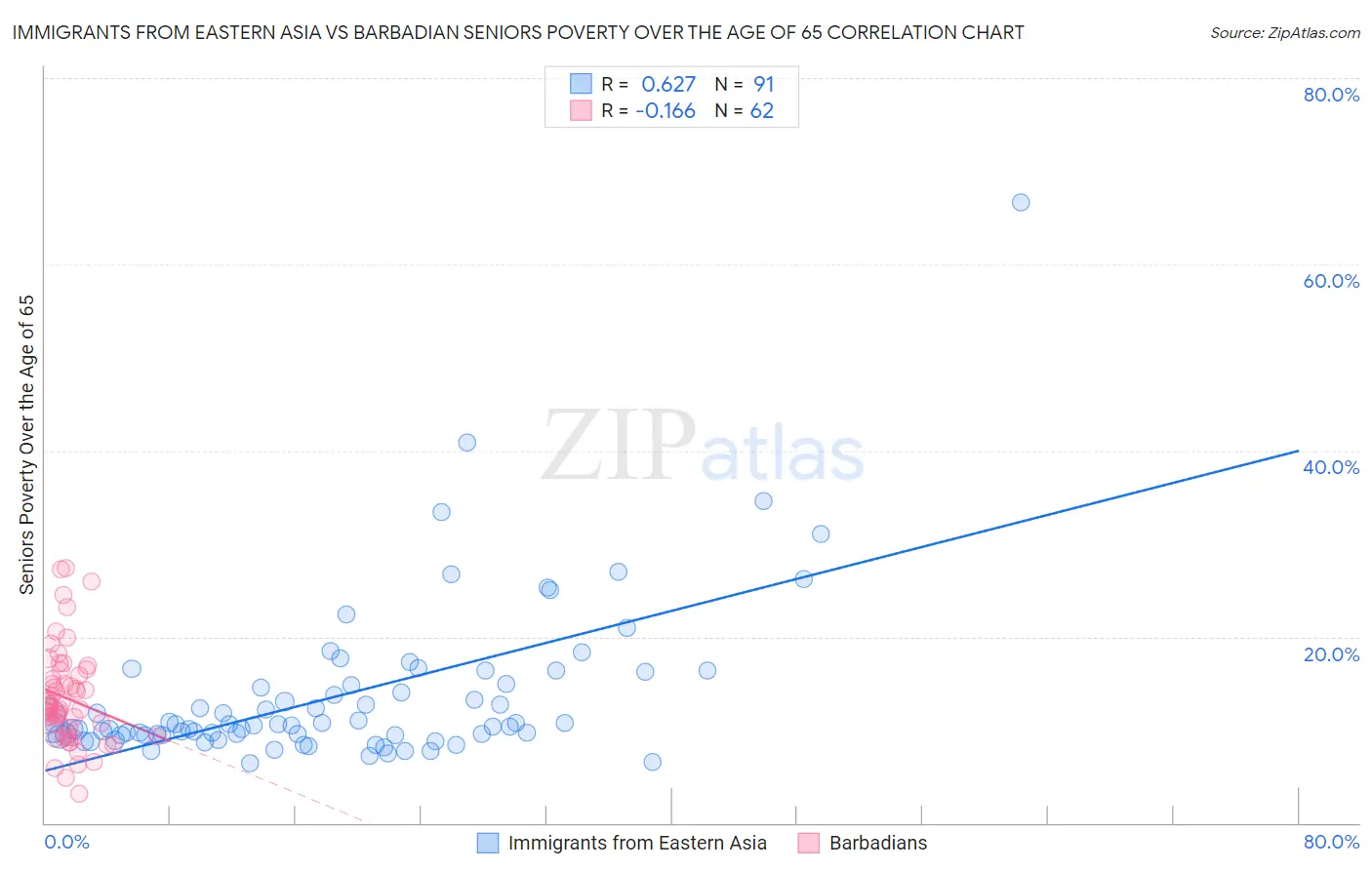 Immigrants from Eastern Asia vs Barbadian Seniors Poverty Over the Age of 65