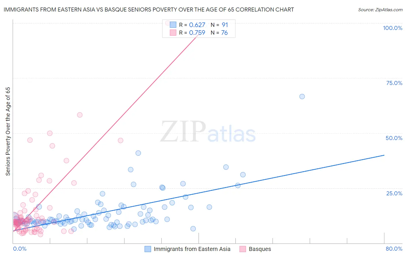 Immigrants from Eastern Asia vs Basque Seniors Poverty Over the Age of 65