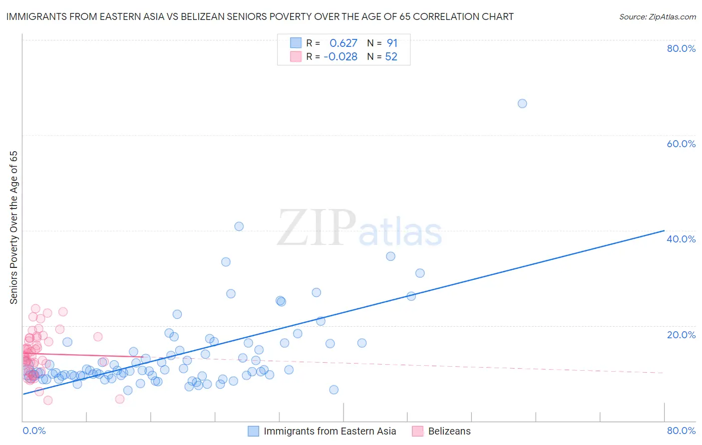 Immigrants from Eastern Asia vs Belizean Seniors Poverty Over the Age of 65