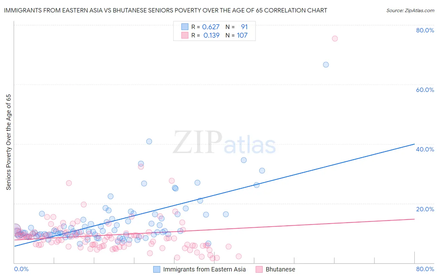 Immigrants from Eastern Asia vs Bhutanese Seniors Poverty Over the Age of 65