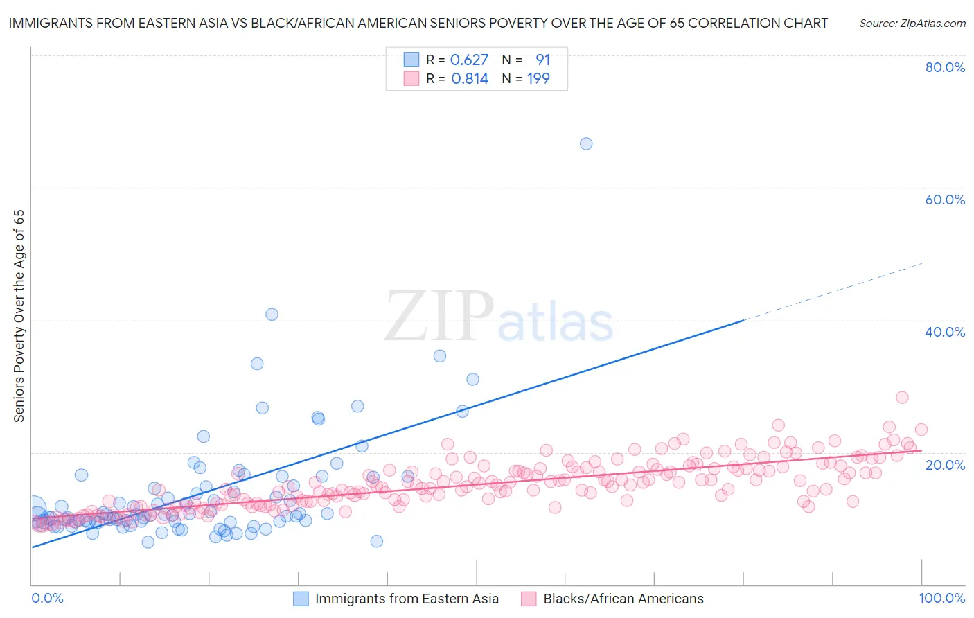 Immigrants from Eastern Asia vs Black/African American Seniors Poverty Over the Age of 65