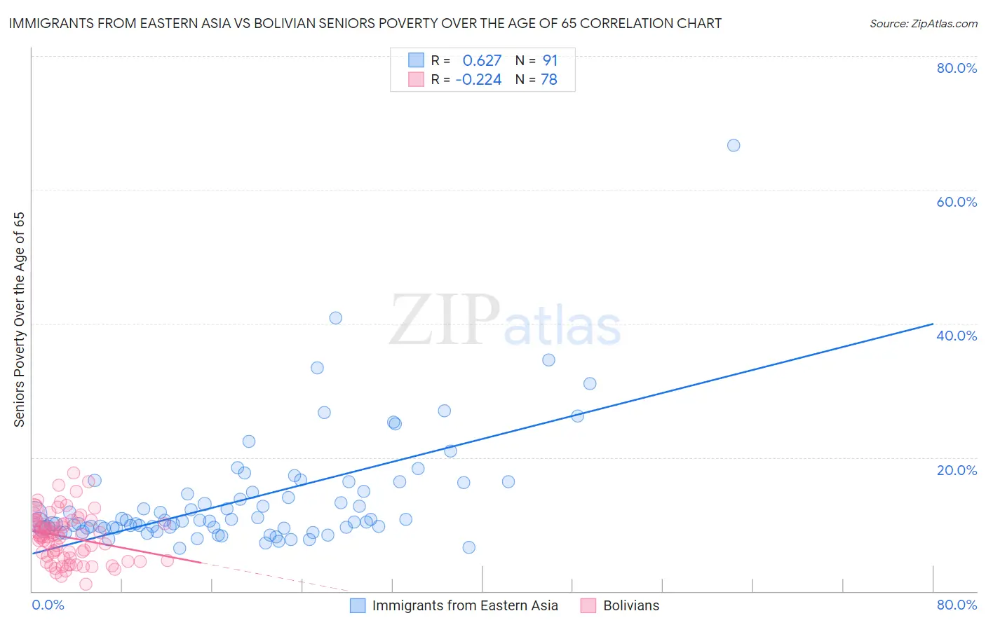 Immigrants from Eastern Asia vs Bolivian Seniors Poverty Over the Age of 65