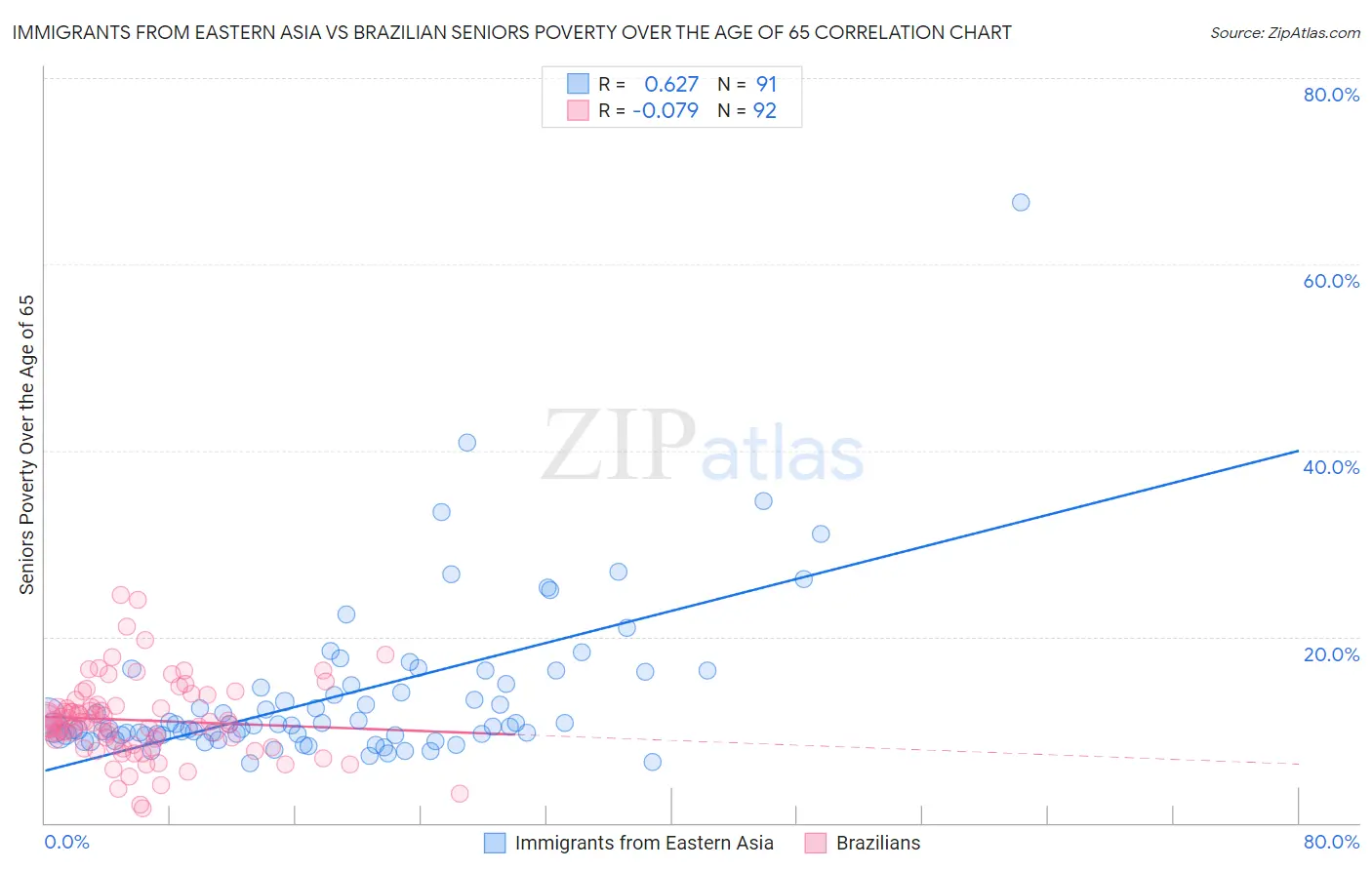 Immigrants from Eastern Asia vs Brazilian Seniors Poverty Over the Age of 65