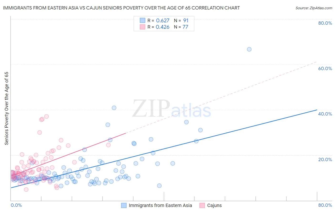 Immigrants from Eastern Asia vs Cajun Seniors Poverty Over the Age of 65