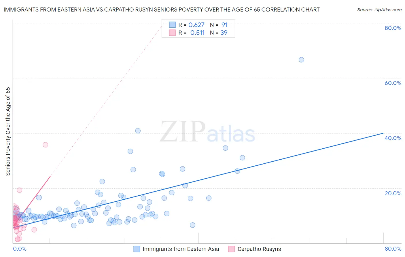 Immigrants from Eastern Asia vs Carpatho Rusyn Seniors Poverty Over the Age of 65