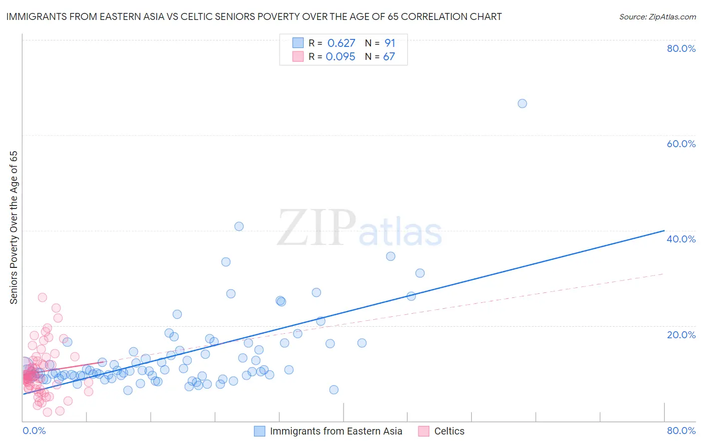 Immigrants from Eastern Asia vs Celtic Seniors Poverty Over the Age of 65