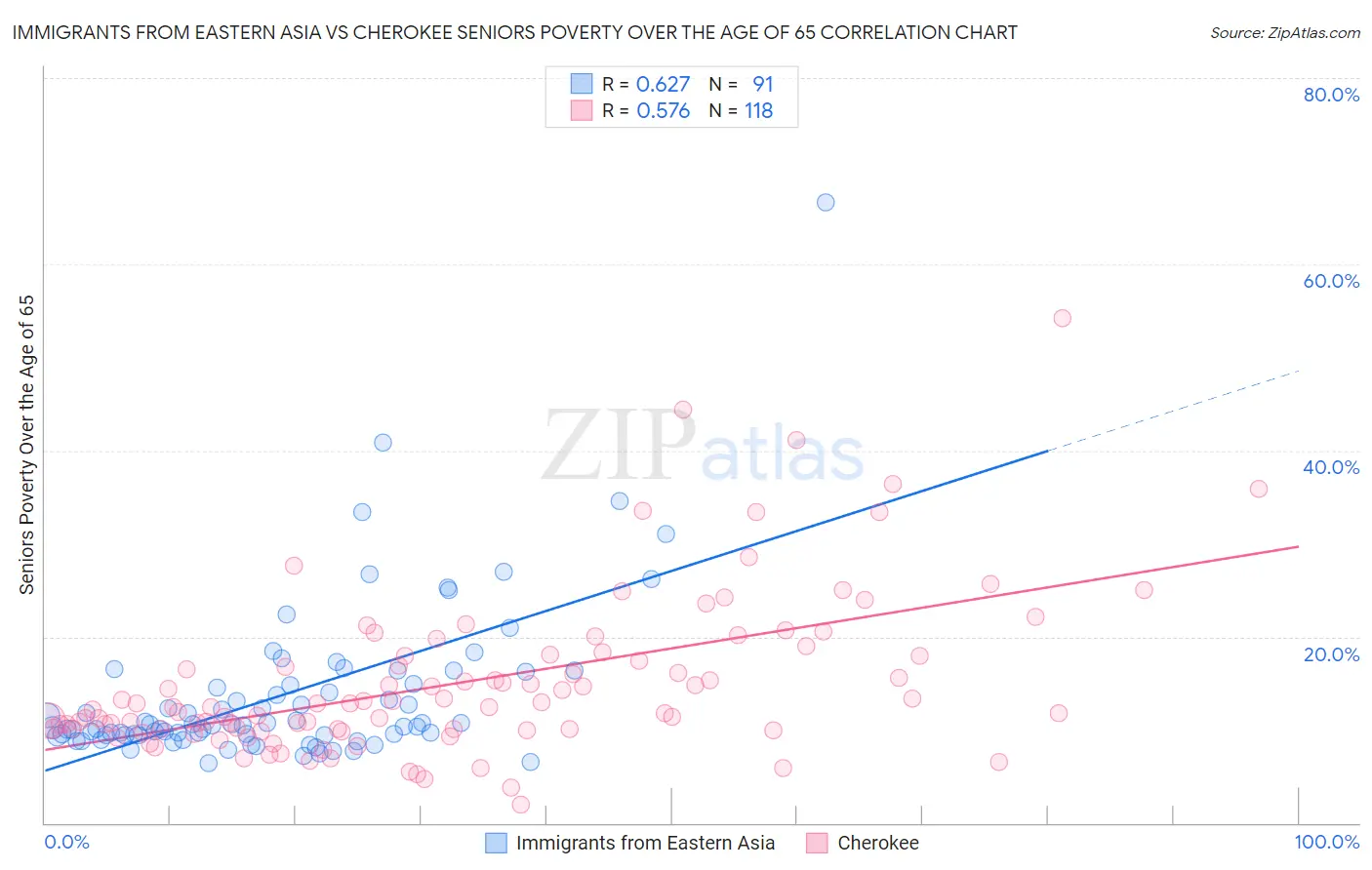 Immigrants from Eastern Asia vs Cherokee Seniors Poverty Over the Age of 65