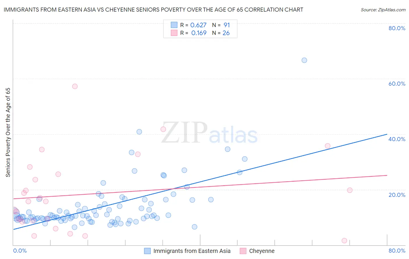 Immigrants from Eastern Asia vs Cheyenne Seniors Poverty Over the Age of 65