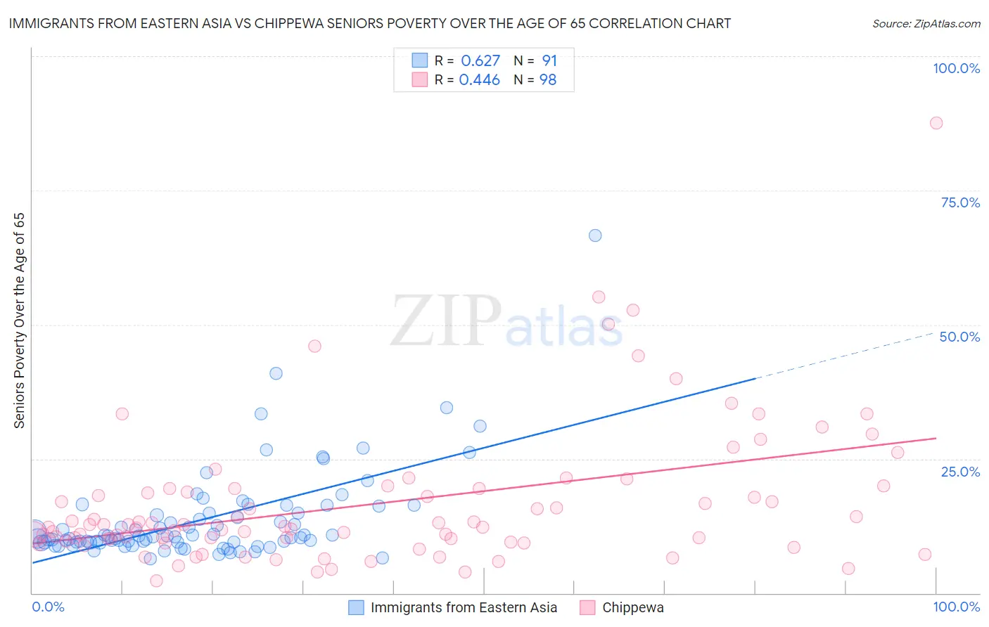 Immigrants from Eastern Asia vs Chippewa Seniors Poverty Over the Age of 65