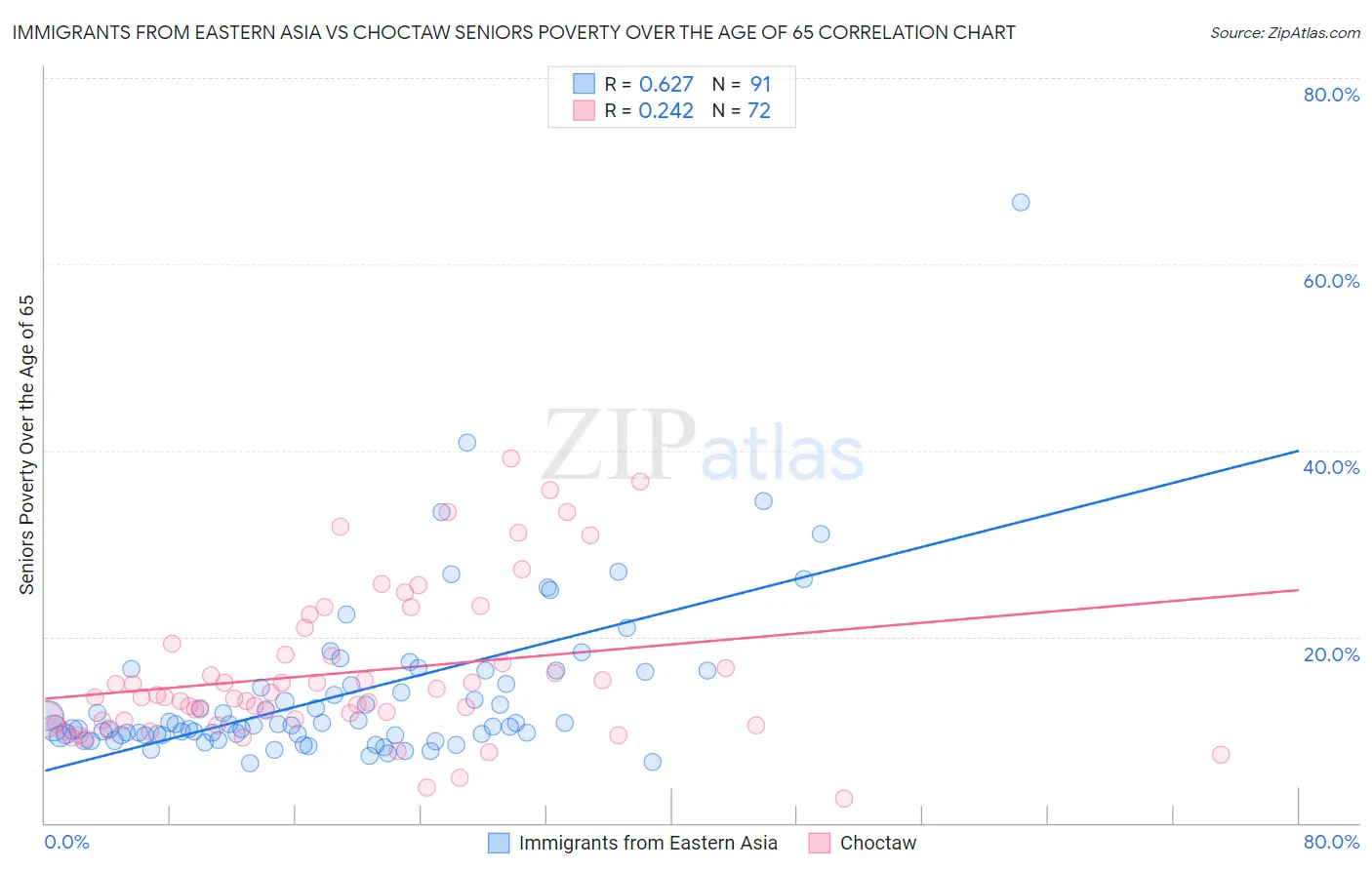 Immigrants from Eastern Asia vs Choctaw Seniors Poverty Over the Age of 65
