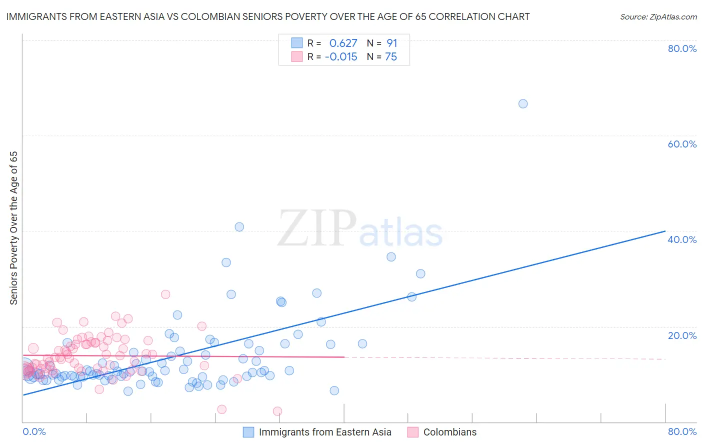 Immigrants from Eastern Asia vs Colombian Seniors Poverty Over the Age of 65