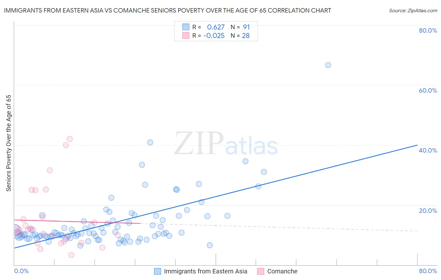 Immigrants from Eastern Asia vs Comanche Seniors Poverty Over the Age of 65