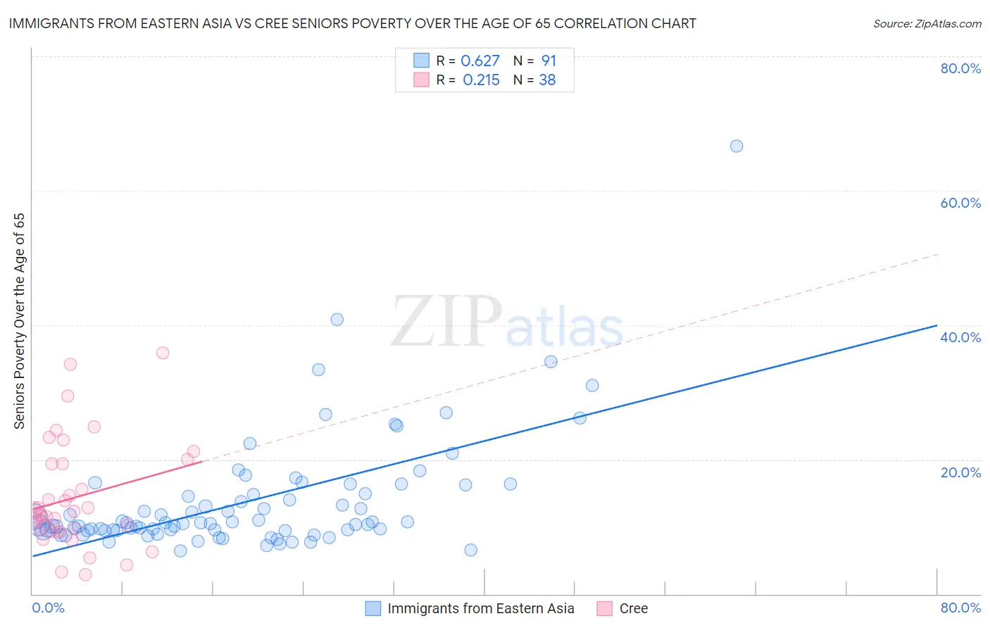 Immigrants from Eastern Asia vs Cree Seniors Poverty Over the Age of 65