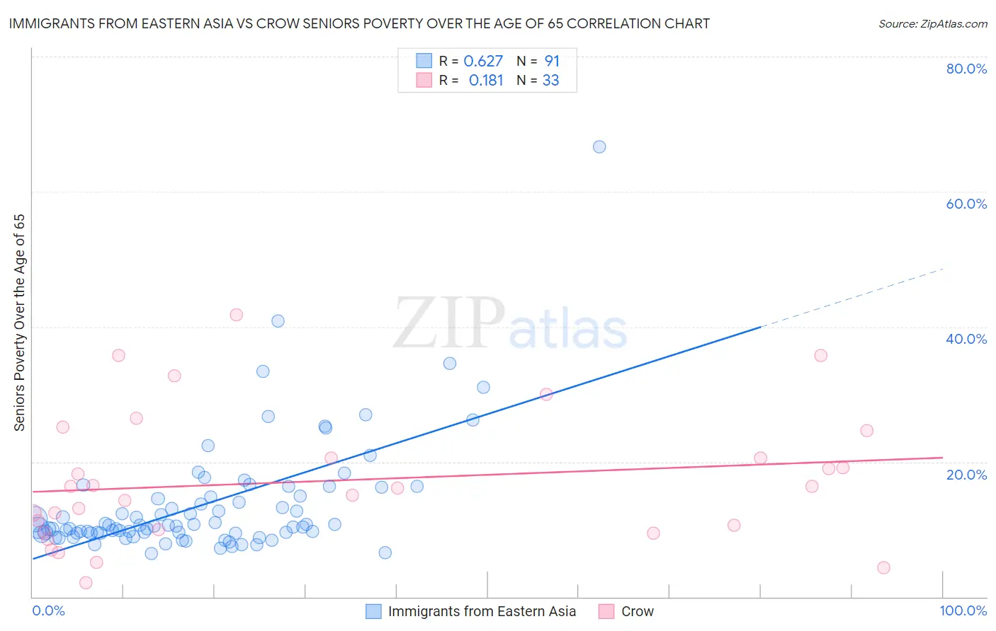 Immigrants from Eastern Asia vs Crow Seniors Poverty Over the Age of 65