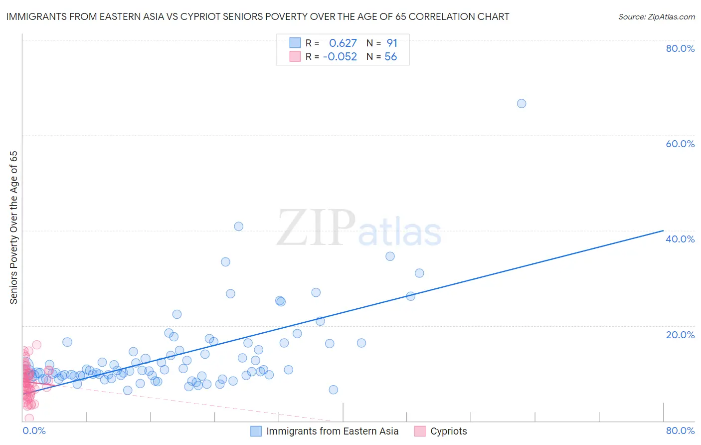 Immigrants from Eastern Asia vs Cypriot Seniors Poverty Over the Age of 65