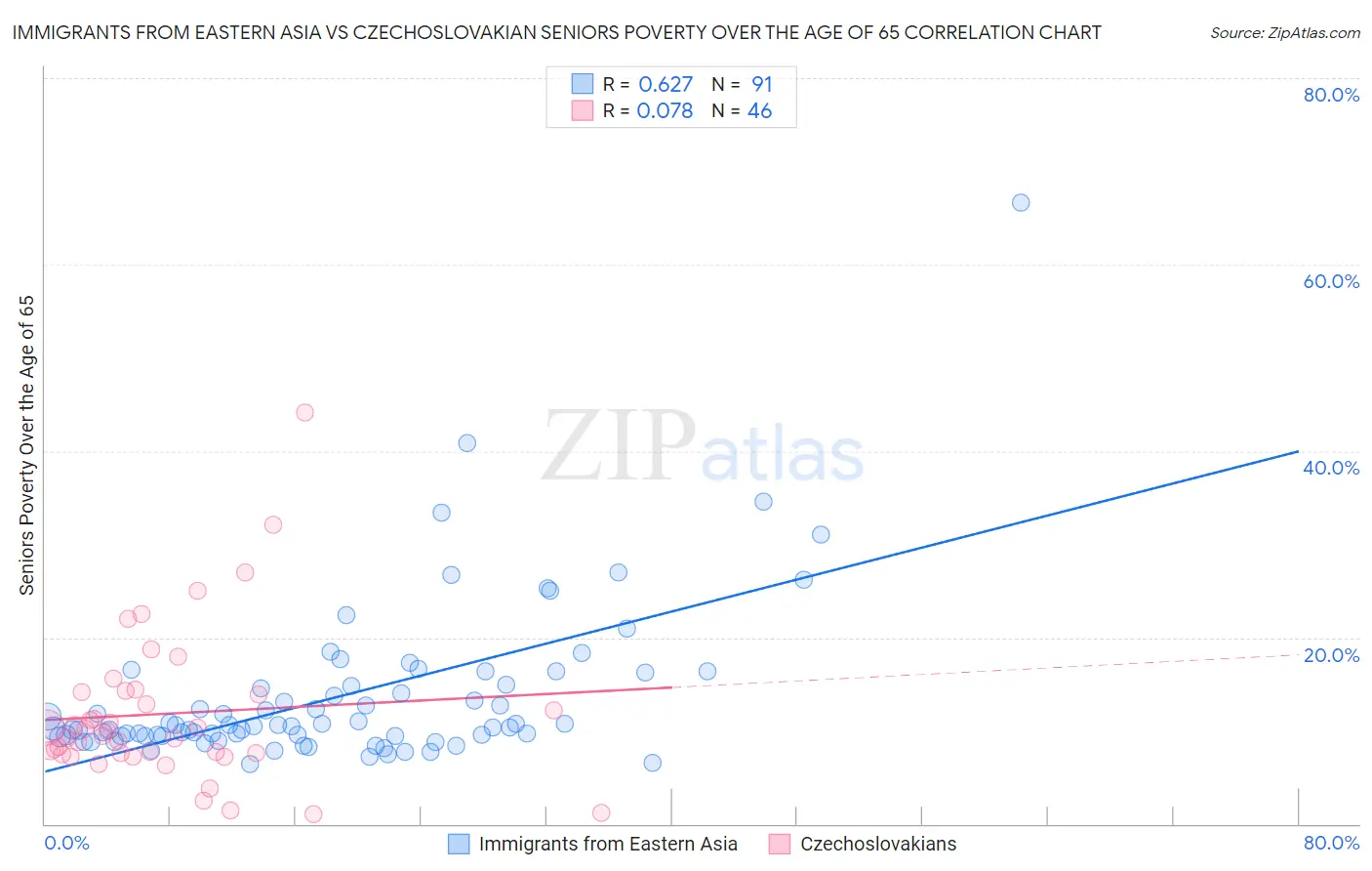 Immigrants from Eastern Asia vs Czechoslovakian Seniors Poverty Over the Age of 65