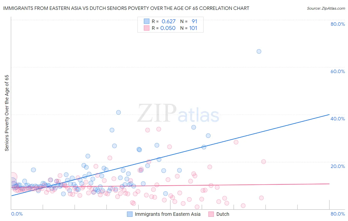 Immigrants from Eastern Asia vs Dutch Seniors Poverty Over the Age of 65