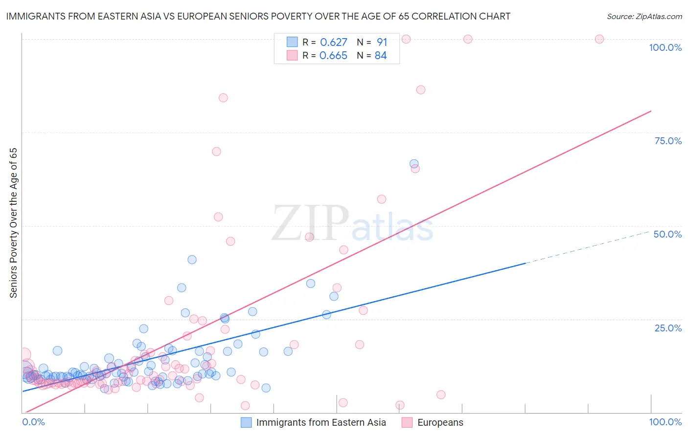 Immigrants from Eastern Asia vs European Seniors Poverty Over the Age of 65