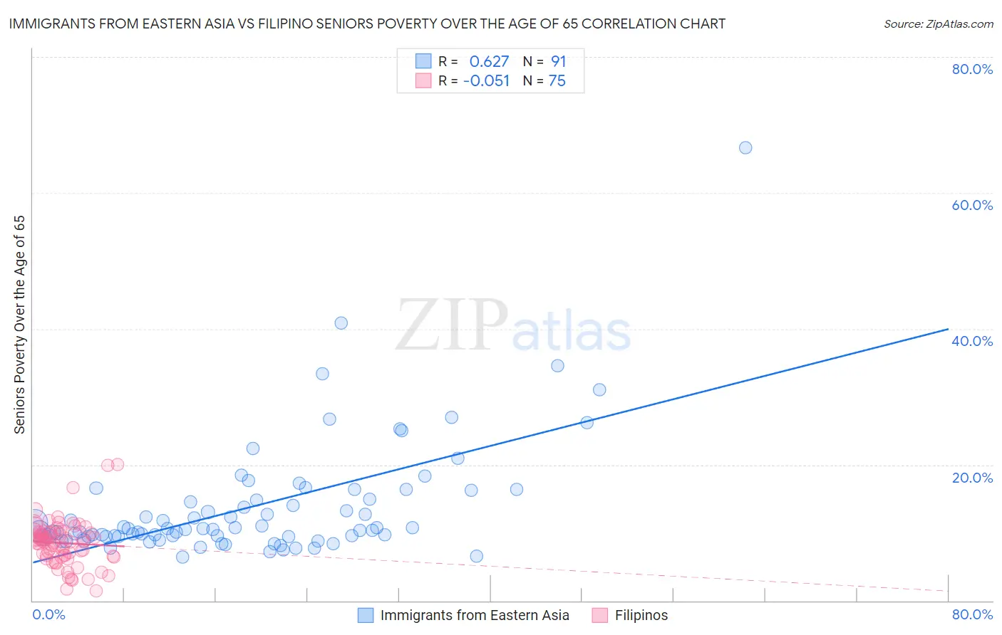 Immigrants from Eastern Asia vs Filipino Seniors Poverty Over the Age of 65